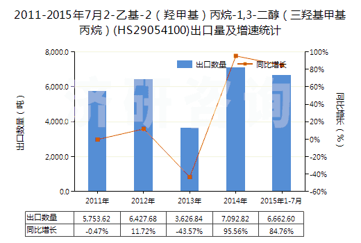 2011-2015年7月2-乙基-2（羥甲基）丙烷-1,3-二醇（三羥基甲基丙烷）(HS29054100)出口量及增速統(tǒng)計